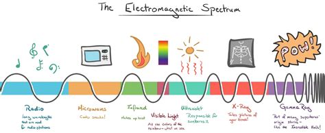 Radio waves are larger than light waves - factorysilope