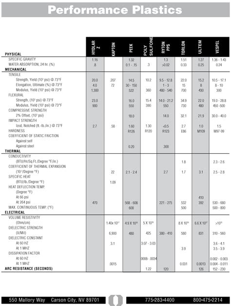 Performance Plastics Chart | Polymer Plastics Company, LC | Carson City ...