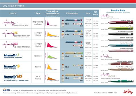 Lilly Insulin Range Chart - LillyPro