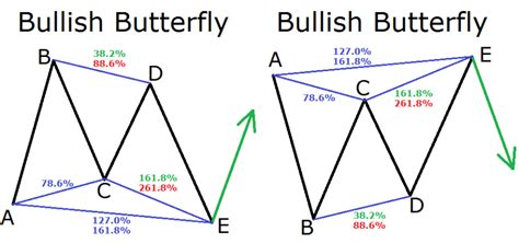 Butterfly Harmonic Pattern - Forex Training Group