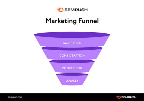 The Marketing Funnel: What It Is & How It Works