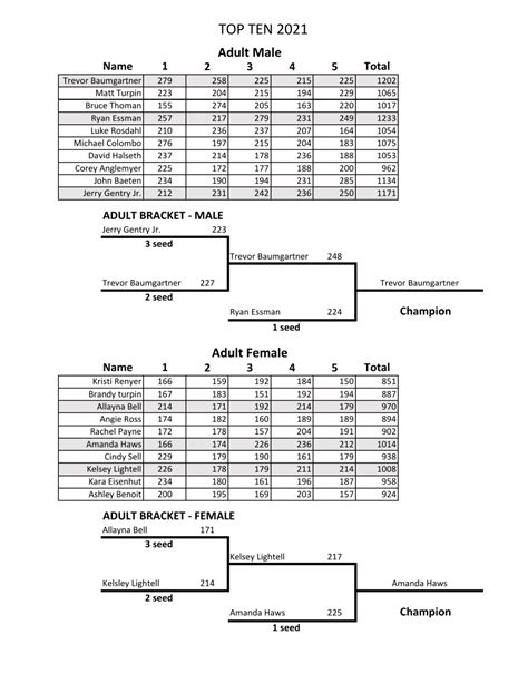 2021 Topeka Top Ten Results – Kaw Valley USBC