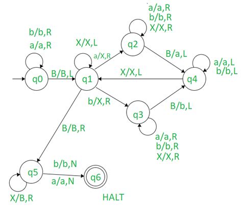 Design Turing Machine to reverse String consisting of a's and b's ...