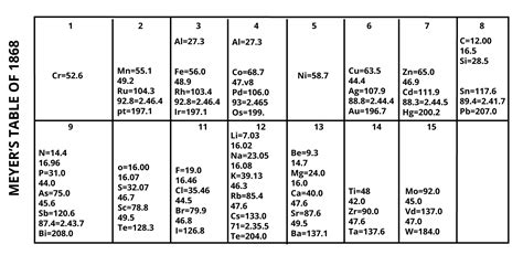 Lothar Meyer Curve - Important Concepts and Tips for JEE