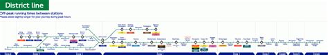 London Underground District Line station list & map