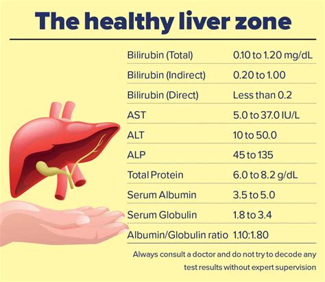 Decoding the basic liver function tests - Happiest Health