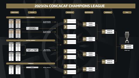 Concacaf Champions League introduce new expanded competition format ...