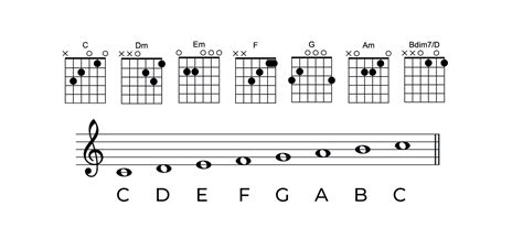 c major chord chart | Liberty Park Music