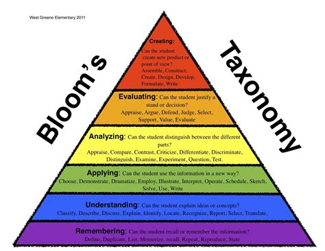 Bloom’s Taxonomy | Higher order thinking skills, Higher order thinking ...