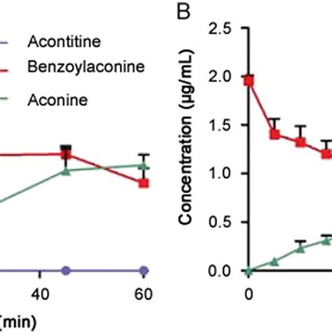 Concentration changes of (A) aconitine, benzoylaconine and aconine when ...