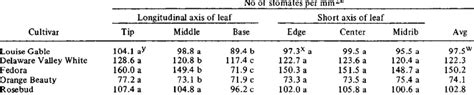 Stomatal density on various areas of the abaxial leaf surface o f ...