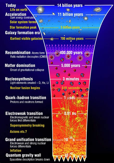 History of the universe | Astrophysics, Space facts, Cosmology