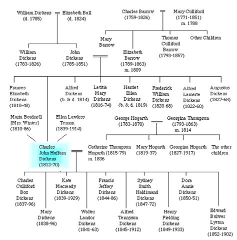 Charles Dickens family tree | Tracing Ancestors In The UK