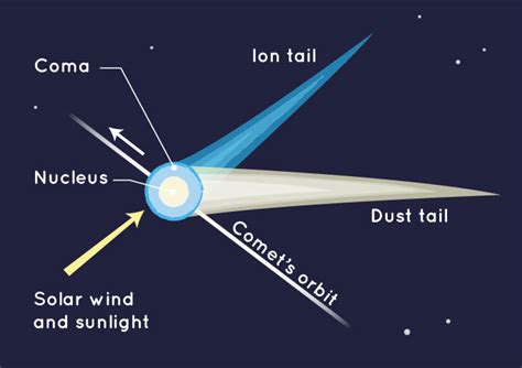 EarthSky | Comets are icy balls of gas and dust