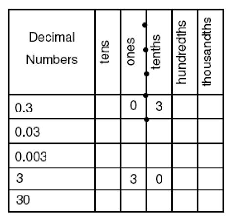 Tenths and Hundredths Worksheets | Activity Shelter