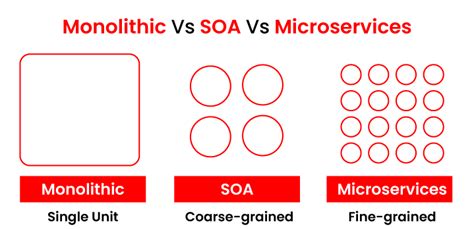 Microservices vs SOA - Find the Similarities & Differences in 2022