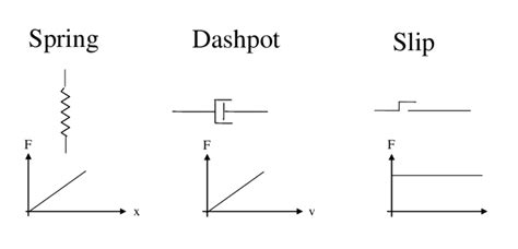 8: Diagrammatic representations of ideal rheological models, describing ...