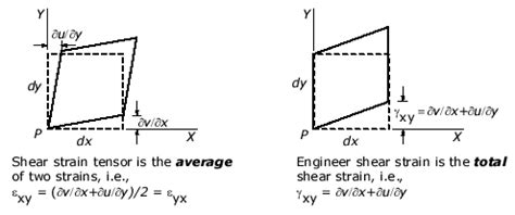 Mechanics of Materials: Strain