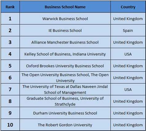 UK Dominate in Online MBA Rankings 2016 - AfterGraduation