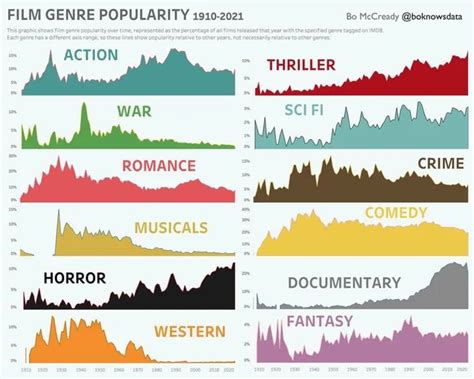 The rise and fall of film genres over the last century. : r/coolguides