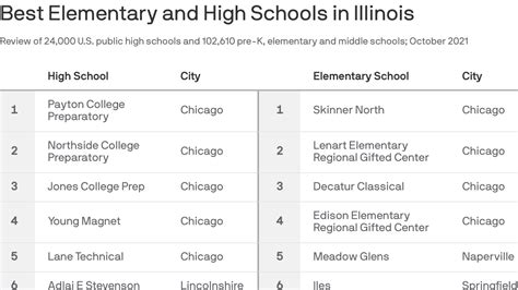 Best schools in Illinois include Walter Payton, Whitney Young and other ...