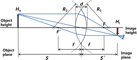 Ray diagram of a biconvex lens. | Download Scientific Diagram