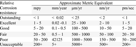 Corrosion resistance level based on corrosion rate. | Download ...