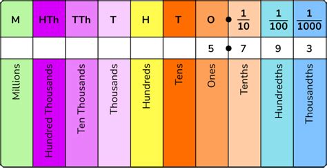 Decimal Place Value - GCSE Maths - Steps & Examples