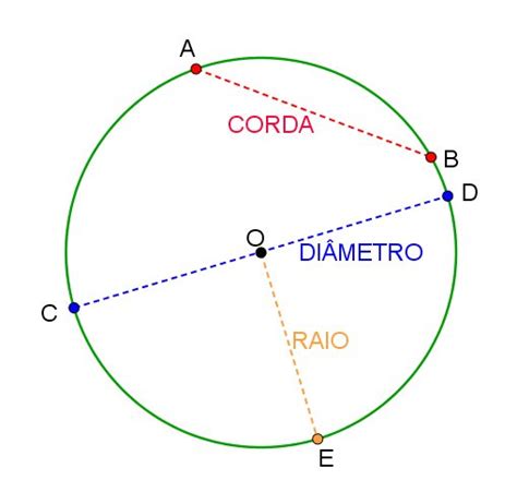 Circunferência - Geometria Plana - InfoEscola