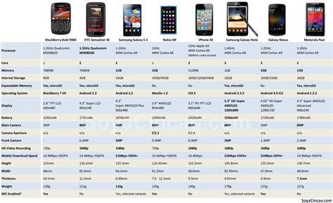 Smart Phone comparison | SoyaCincau.com