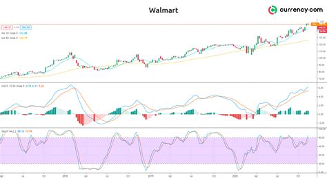 Walmart stock analysis: will the price hit all-time highs next month ...