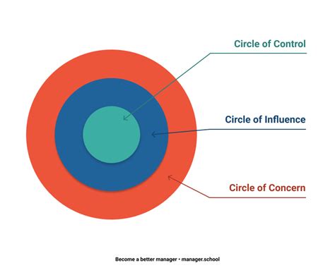 Circle of Influence: How to Eliminate Worry Using this Model from ...