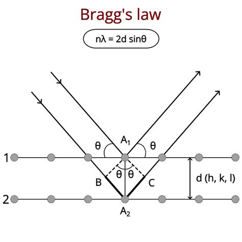 Bragg's Law [nλ = 2d sinθ]: A Relationship Between (d & λ)