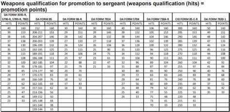 ACFT Promotion Point Changes