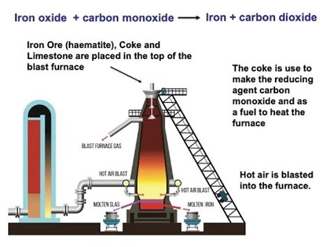 Describe the Extraction of Iron Using a Blast Furnace - SkylerkruwEverett