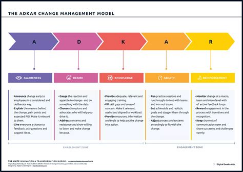 Adkar Model - Digital Leadership