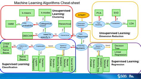 This Machine Learning "Cheat Sheet" : r/CrappyDesign