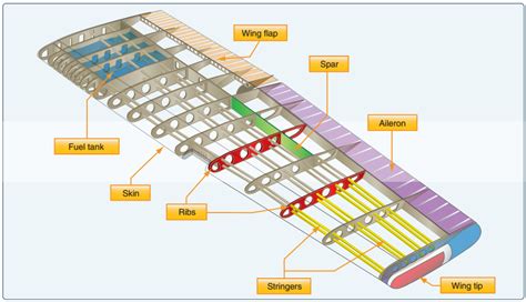 Aircraft Components & Structure – Long Ca