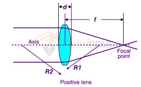 Biconvex Lens-Definition, Properties, And Applications