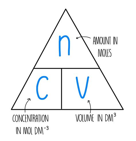 Concentration and Moles (AQA) — the science sauce