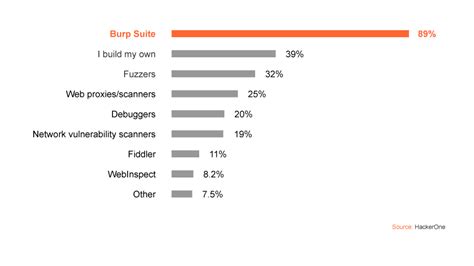 Bug Bounty Tools for Recon and Hunting - PortSwigger