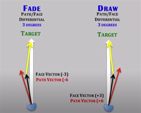 Golf Slice vs Hook – The Basics Explained - Precision Golf Swing