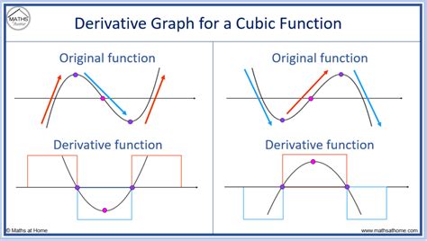 How To Draw The Graph Of A Derivative