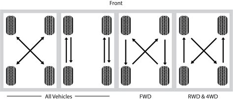 Tire Rotation Patterns: Extend Tire Life - eBay Motors Blog