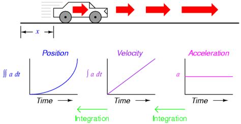 Graphs Showing Velocity, Acceleration, and Speed