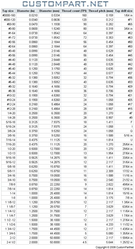 Tap Size Chart - Machining