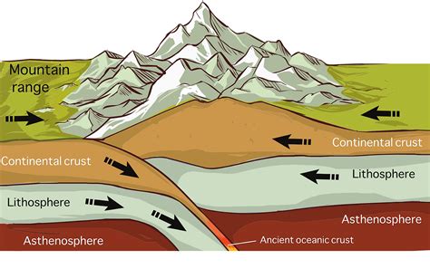 What Happens When Continents Collide? - WorldAtlas