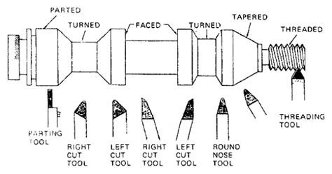 amudu: Types of cutting tools for lathe machine