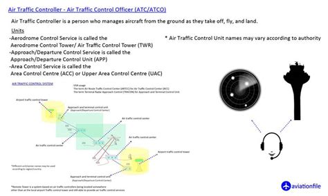 Air Traffic Controller Training: Goals and Importance | aviationfile ...