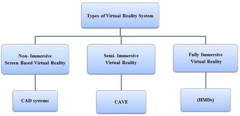 What Are The 3 Types Of Virtual Reality? - Capa Learning